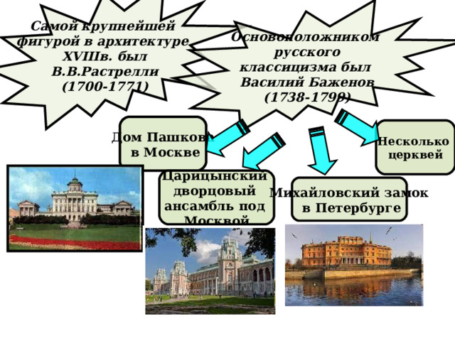 Самой крупнейшей фигурой в архитектуре XVIII в. был В.В.Растрелли (1700-1771) Основоположником русского классицизма был Василий Баженов (1738-1799) Дом Пашкова  в Москве Несколько церквей Царицынский дворцовый ансамбль под Москвой Михайловский замок  в Петербурге Дом Пашкова  в Москве Михайловский замок  в Петербурге Царицынский дворцовый ансамбль под Москвой 
