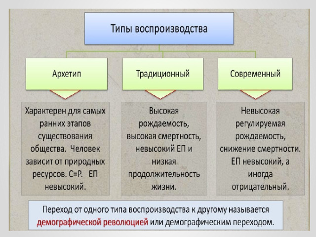 Воспроизводство населения чехии. Кластер на тему воспроизводство населения география. Сложный план на тему воспроизводство населения география.