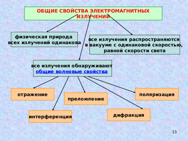 ОБЩИЕ СВОЙСТВА ЭЛЕКТРОМАГНИТНЫХ ИЗЛУЧЕНИЙ физическая природа всех излучений одинакова все излучения распространяются в вакууме с одинаковой скоростью, равной скорости света все излучения обнаруживают общие волновые свойства  отражение поляризация преломление дифракция интерференция  
