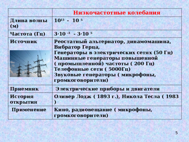 Низкочастотные колебания Длина волны (м) 10 13 - 10 5 Частота (Гц) 3 · 10 -3 - 3 · 10 5 Источник Реостатный альтернатор, динамомашина, Вибратор Герца, Генераторы в электрических сетях (50 Гц) Машинные генераторы повышенной ( промышленной) частоты ( 200 Гц) Телефонные сети ( 5000Гц) Звуковые генераторы ( микрофоны, громкоговорители) Приемник  Электрические приборы и двигатели История открытия Оливер Лодж ( 1893 г.), Никола Тесла ( 1983 )  Применение Кино, радиовещание ( микрофоны, громкоговорители)  