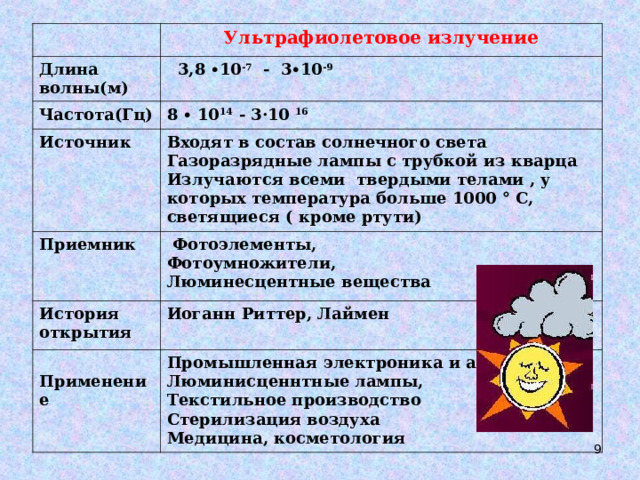   Ультрафиолетовое излучение Длина волны(м)  3,8 ∙10 -7 - 3∙10 -9 Частота(Гц) 8 ∙ 10 14 - 3 · 10 16 Источник Входят в состав солнечного света Газоразрядные лампы с трубкой из кварца Излучаются всеми твердыми телами , у которых температура больше 1000 ° С, светящиеся ( кроме ртути) Приемник  Фотоэлементы, Фотоумножители, Люминесцентные вещества История открытия Иоганн Риттер, Лаймен  Применение Промышленная электроника и автоматика, Люминисценнтные лампы, Текстильное производство Стерилизация воздуха Медицина, косметология  