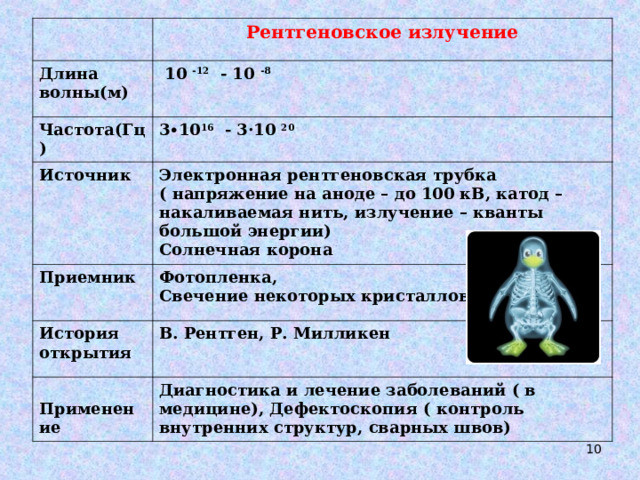   Рентгеновское излучение Длина волны(м)  10 -12 - 10 -8  Частота(Гц) 3∙10 16 - 3 · 10 20 Источник Электронная рентгеновская трубка ( напряжение на аноде – до 100 кВ, катод – накаливаемая нить, излучение – кванты большой энергии) Солнечная корона Приемник Фотопленка, Свечение некоторых кристаллов История открытия В. Рентген, Р. Милликен  Применение Диагностика и лечение заболеваний ( в медицине), Дефектоскопия ( контроль внутренних структур, сварных швов)  