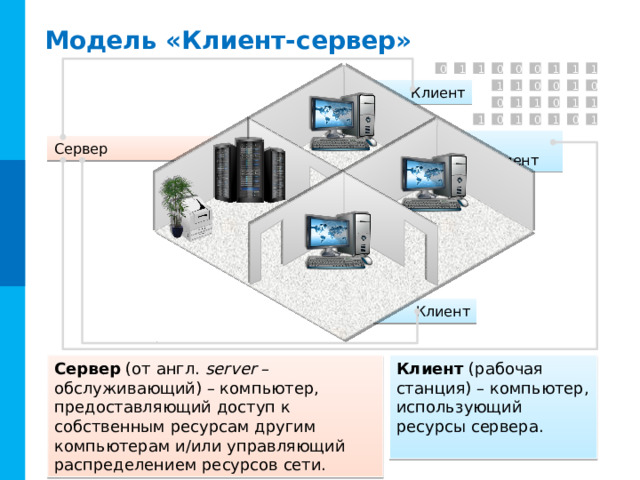 Модель «Клиент-сервер» 1 1 0 0 0 1 1 1 0 1 0 0 1 0 1 Клиент 1 0 1 0 1 1 1 0 1 0 1 0 1  Клиент Сервер Клиент Сервер (от англ. server – обслуживающий) – компьютер, предоставляющий доступ к собственным ресурсам другим компьютерам и/или управляющий распределением ресурсов сети. Клиент (рабочая станция) – компьютер, использующий ресурсы сервера. 