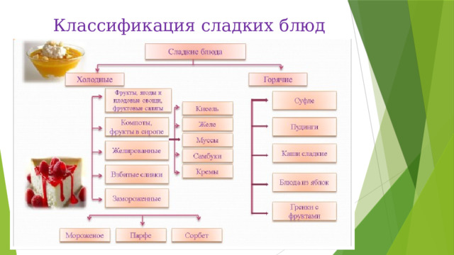 Классификация сладких блюд 