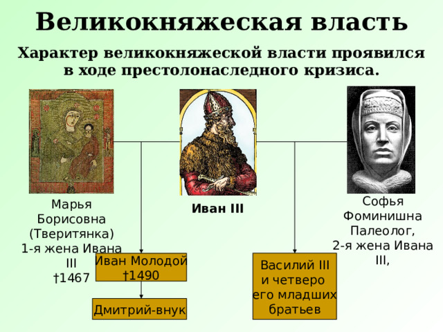 Возвышение великокняжеской власти презентация