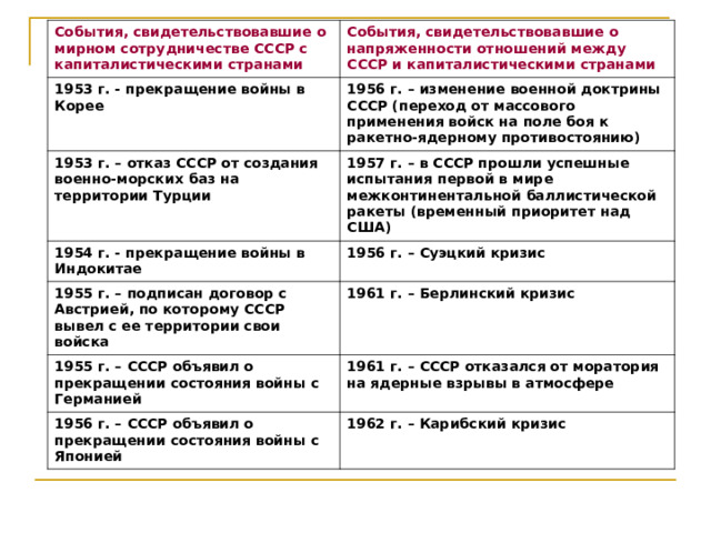 События, свидетельствовавшие о мирном сотрудничестве СССР с капиталистическими странами События, свидетельствовавшие о напряженности отношений между СССР и капиталистическими странами 1953 г. - прекращение войны в Корее 1956 г. – изменение военной доктрины СССР (переход от массового применения войск на поле боя к ракетно-ядерному противостоянию) 1953 г. – отказ СССР от создания военно-морских баз на территории Турции 1957 г. – в СССР прошли успешные испытания первой в мире межконтинентальной баллистической ракеты (временный приоритет над США) 1954 г. - прекращение войны в Индокитае 1956 г. – Суэцкий кризис 1955 г. – подписан договор с Австрией, по которому СССР вывел с ее территории свои войска 1961 г. – Берлинский кризис 1955 г. – СССР объявил о прекращении состояния войны с Германией 1961 г. – СССР отказался от моратория на ядерные взрывы в атмосфере 1956 г. – СССР объявил о прекращении состояния войны с Японией 1962 г. – Карибский кризис 