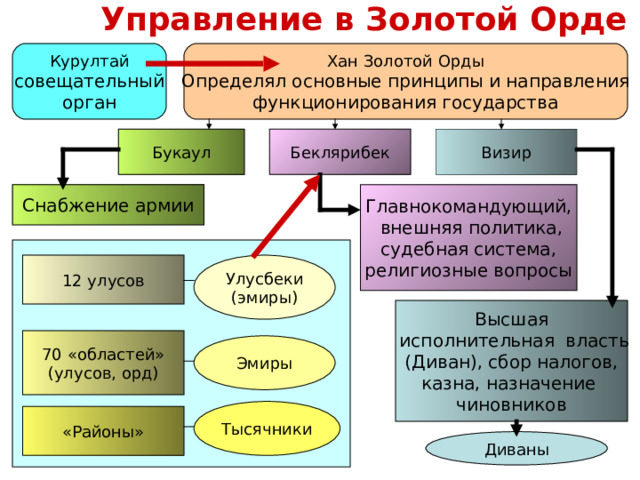 Управление в золотой орде схема