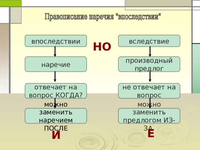 вследствие впоследствии НО производный предлог наречие отвечает на вопрос КОГДА? не отвечает на вопрос можно заменить наречием ПОСЛЕ можно заменить предлогом ИЗ-ЗА Е И 