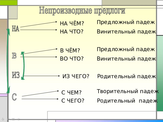 Предложный падеж НА ЧЁМ? НА ЧТО? Винительный падеж Предложный падеж В ЧЁМ? ВО ЧТО? Винительный падеж Родительный падеж ИЗ ЧЕГО? Творительный падеж С ЧЕМ? Родительный падеж С ЧЕГО? 