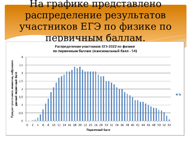 На графике представлено распределение результатов участников ЕГЭ по физике по первичным баллам. 