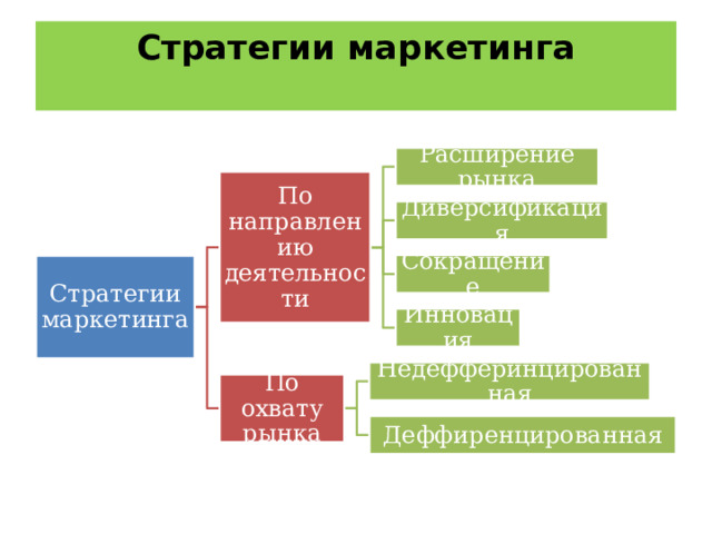 Стратегии маркетинга   Расширение рынка По направлению деятельности Диверсификация Сокращение Стратегии маркетинга Инновация Недефферинцированная По охвату рынка Деффиренцированная 