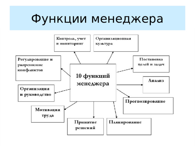 Функции менеджера 