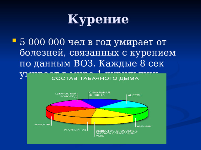 Курение 5 000 000 чел в год умирает от болезней, связанных с курением по данным ВОЗ. Каждые 8 сек умирает в мире 1 курильщик 