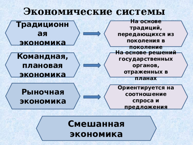 Рыночная экономика ориентируется на