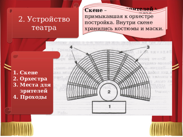 2. Устройство театра места для зрителей – часть театра, которая разделялась проходами на секции. Орхестра – круглая площадка, на которой выступали актеры и хор. Скене – примыкавшая к орхестре постройка. Внутри скене хранились костюмы и маски. Скене Орхестра Места для зрителей 4. Проходы 