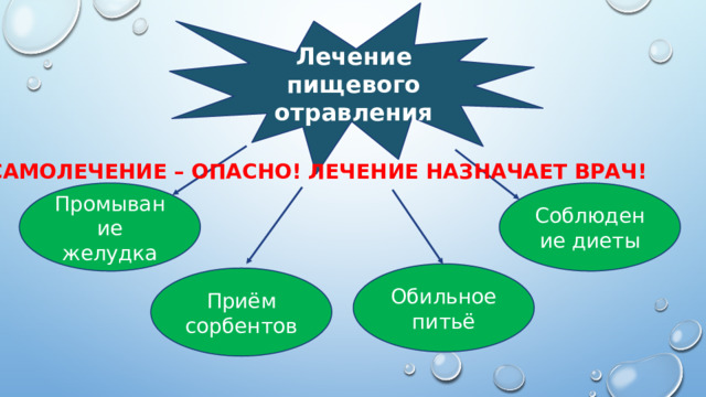 Лечение пищевого отравления САМОЛЕЧЕНИЕ – ОПАСНО! ЛЕЧЕНИЕ НАЗНАЧАЕТ ВРАЧ! Промывание желудка Соблюдение диеты Обильное питьё Приём сорбентов 