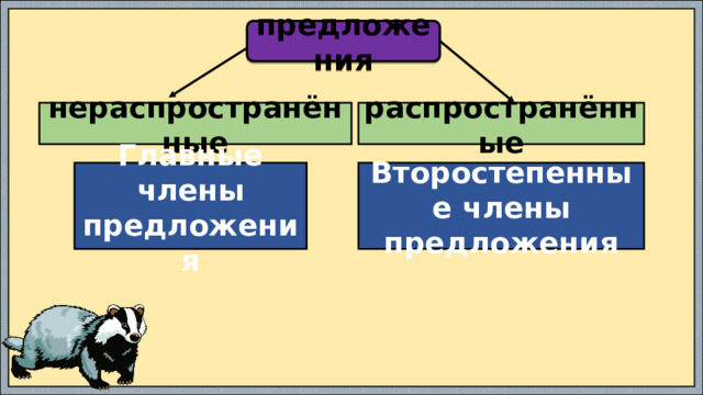 предложения нераспространённые распространённые Главные члены предложения Второстепенные члены предложения 