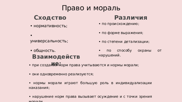 Право и мораль Различия Сходство • по происхождению; • по форме выражения; • по степени детализации; • по способу охраны от нарушений. • нормативность; • универсальность; • общность. Взаимодействие: • при создании норм права учитываются и нормы морали; • они одновременно реализуются; • нормы морали играют большую роль в индивидуализации наказания; • нарушение норм права вызывает осуждение и с точки зрения морали 