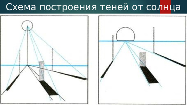 Расположенное в тени от. Схема построения теней от солнца. Построение теней при Солнечном освещении. Падающие тени в зависимости от освещения. Перспектива теней при Солнечном освещении.