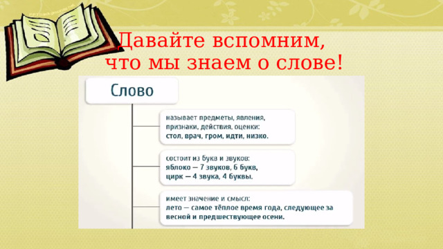 Давайте вспомним,  что мы знаем о слове! 