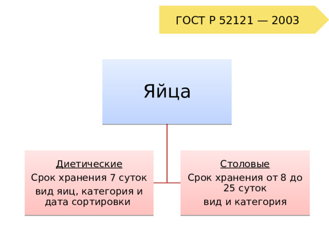 ГОСТ Р 52121 — 2003 Яйца Диетические Столовые Срок хранения 7 суток Срок хранения от 8 до 25 суток вид яиц, категория и дата сортировки вид и категория 