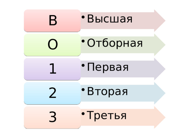 Высшая Высшая В Отборная Отборная О Первая Первая 1 Вторая Вторая 2 Третья Третья 3 