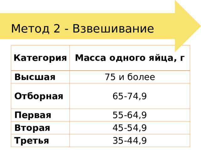  Метод 2 - Взвешивание Категория Масса одного яйца, г  Высшая 75 и более  Отборная 65-74,9  Первая 55-64,9  Вторая 45-54,9  Третья 35-44,9 