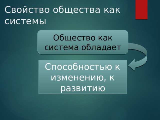 Свойство общества как системы Общество как система обладает Способностью к изменению, к развитию 