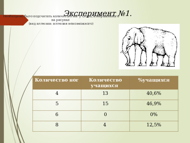    Необходимо было подсчитать количество ног у слона, изображенного на рисунке  (вид иллюзии: иллюзия невозможного) Эксперимент №1. Количество ног 4 Количество учащихся 5 13 %учащихся 40,6% 6 15 8 46,9% 0 0% 4 12,5% 