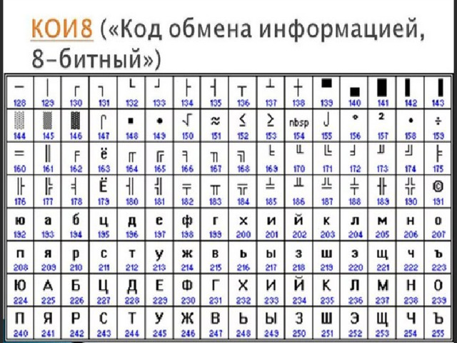 Кои 8 информатика. Код кои 8. Кои8-р таблица. Koi8-r кодировка. Таблице кои- 8 8.