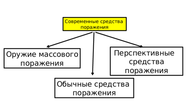 Современные средства поражения Перспективные средства поражения Оружие массового поражения Обычные средства поражения 