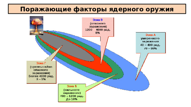 Поражающие факторы ядерного оружия 