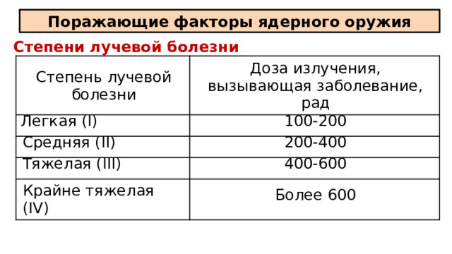 Поражающие факторы ядерного оружия Степени лучевой болезни Степень лучевой болезни Доза излучения, вызывающая заболевание, рад Легкая (I) 100-200 Средняя (II) 200-400 Тяжелая (III) 400-600 Крайне тяжелая (IV) Более 600 