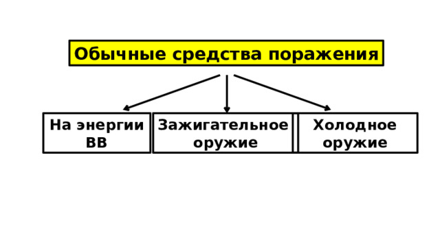 Обычные средства поражения На энергии ВВ Зажигательное Холодное оружие оружие 