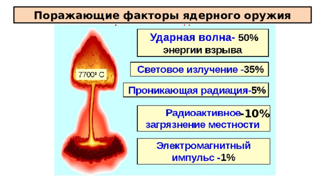 Поражающие факторы ядерного оружия -10% 