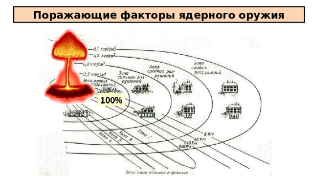 Поражающие факторы ядерного оружия 