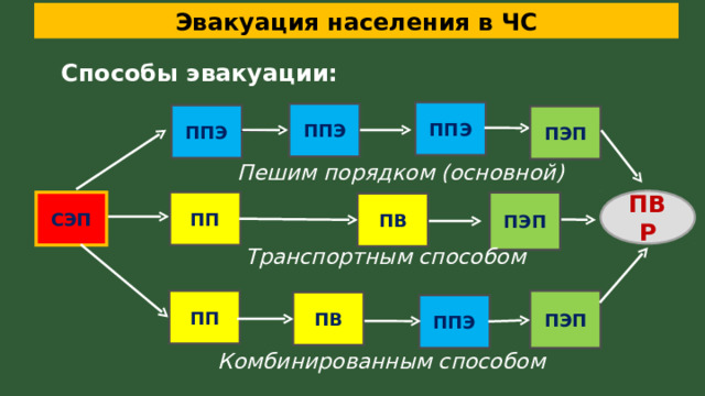 Эвакуация населения в ЧС Способы эвакуации: ППЭ ППЭ ППЭ ПЭП Пешим порядком (основной) ПВР ПЭП ПП СЭП ПВ Транспортным способом ПП ПЭП ПВ ППЭ Комбинированным способом 