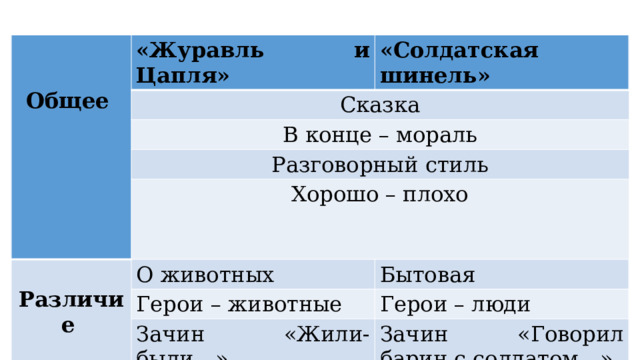   «Журавль и Цапля» Общее «Солдатская шинель» Сказка В конце – мораль Разговорный стиль Хорошо – плохо Различие  О животных Бытовая Герои – животные Герои – люди Зачин «Жили-были…» Зачин «Говорил барин с солдатом…» Вымысел Правдивая история 