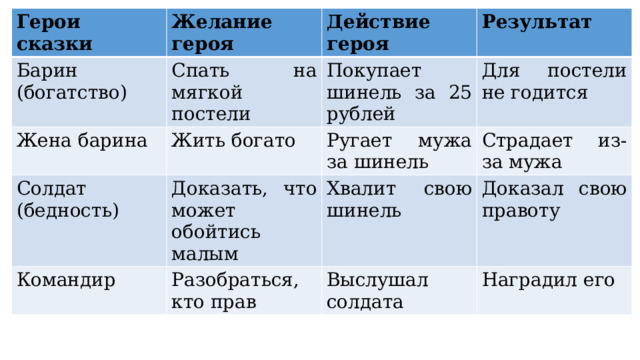 Герои сказки Барин (богатство) Желание героя Действие героя Спать на мягкой постели Жена барина Солдат (бедность) Покупает шинель за 25 рублей Результат Жить богато Командир Доказать, что может обойтись малым Ругает мужа за шинель Для постели не годится Хвалит свою шинель Страдает из-за мужа Разобраться, кто прав Доказал свою правоту Выслушал солдата Наградил его 