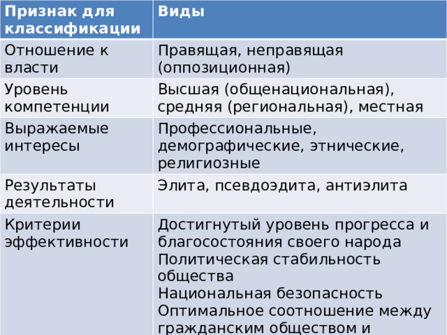 Признак для классификации Виды Отношение к власти Правящая, неправящая (оппозиционная) Уровень компетенции Высшая (общенациональная), средняя (региональная), местная Выражаемые интересы Профессиональные, демографические, этнические, религиозные Результаты деятельности Элита, псевдоэдита, антиэлита Критерии эффективности Достигнутый уровень прогресса и благосостояния своего народа Политическая стабильность общества Национальная безопасность Оптимальное соотношение между гражданским обществом и государством Функции ПЭ Определение политической программы действий путем генерирования идей, отражающих интересы общества, выработка концепции развития страны на каждом этапе Осуществление на практике выработанного политического курса Укрепление стабильности и единства общества, обеспечение консенсуса по важнейшим вопросам, недопущение и разрешение конфликтных ситуаций Эффективное представление, выражение и защита интересов, потребностей, идеалов, ценностей, объединяющих различные социальные группы 