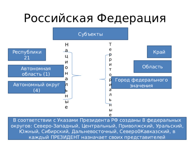 Российская Федерация Субъекты Край Республики 21 Национальные Территориальные Область Автономная область (1) Город федерального значения Автономный округ (4) В соответствии с Указами Президента РФ созданы 8 федеральных округов: Северо-Западный, Центральный, Приволжский, Уральский, Южный, Сибирский, Дальневосточный, Северо0Кавказский, в каждый ПРЕЗИДЕНТ назначает своих представителей 