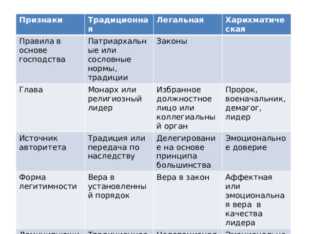 Разновидности власти Признаки Традиционная Правила в основе господства Легальная Патриархальные или сословные нормы, традиции Глава Харихматическая Законы Монарх или религиозный лидер Источник авторитета Форма легитимности Избранное должностное лицо или коллегиальный орган Традиция или передача по наследству Доминирующий тип поведения общества Вера в установленный порядок Пророк, военачальник, демагог, лидер Делегирование на основе принципа большинства Эмоциональное доверие Вера в закон Традиционное Аффектная или эмоциональная вера в качества лидера Целерациональное Эмоциональное Законодательная, исполнительная, судебная Центральная, региональная, местная Монархическая и республиканская 