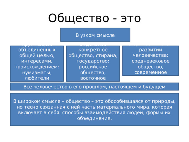 Общество - это В узком смысле Круг людей, объединенных общей целью, интересами, происхождением: нумизматы, любители животных Отдельное конкретное общество, стирана, государство: российское общество, восточное общество Исторический этап в развитии человечества: средневековое общество, современное общество Все человечество в его прошлом, настоящем и будущем В широком смысле – общество – это обособившаяся от природы, но тесно связанная с ней часть материального мира, которая включает в себя: способы взаимодействия людей, формы их объединения. 