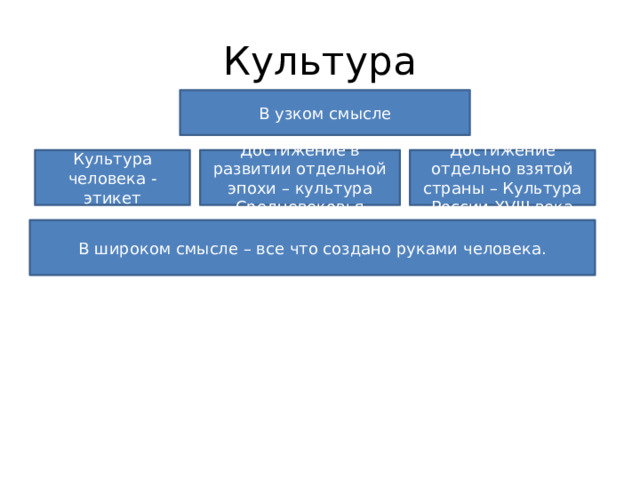 Культура В узком смысле Культура человека - этикет Достижение в развитии отдельной эпохи – культура Средневековья Достижение отдельно взятой страны – Культура России XVIII века В широком смысле – все что создано руками человека. 