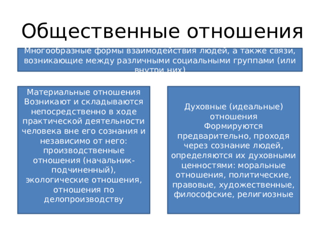 Общественные отношения Многообразные формы взаимодействия людей, а также связи, возникающие между различными социальными группами (или внутри них) Материальные отношения Духовные (идеальные) отношения Возникают и складываются непосредственно в ходе практической деятельности человека вне его сознания и независимо от него: производственные отношения (начальник-подчиненный), экологические отношения, отношения по делопроизводству Формируются предварительно, проходя через сознание людей, определяются их духовными ценностями: моральные отношения, политические, правовые, художественные, философские, религиозные 