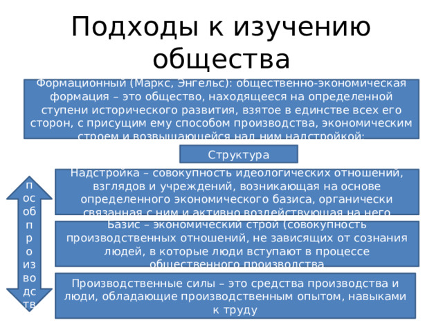 Подходы к изучению общества Формационный (Маркс, Энгельс): общественно-экономическая формация – это общество, находящееся на определенной ступени исторического развития, взятое в единстве всех его сторон, с присущим ему способом производства, экономическим строем и возвышающейся над ним надстройкой: Структура Надстройка – совокупность идеологических отношений, взглядов и учреждений, возникающая на основе определенного экономического базиса, органически связанная с ним и активно воздействующая на него Способ производства Базис – экономический строй (совокупность производственных отношений, не зависящих от сознания людей, в которые люди вступают в процессе общественного производства Производственные силы – это средства производства и люди, обладающие производственным опытом, навыками к труду 