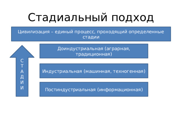 Стадиальный подход Цивилизация – единый процесс, проходящий определенные стадии Доиндустриальная (аграрная, традиционная) С Т А Д И И Индустриальная (машинная, техногенная) Постиндустриальная (информационная) 