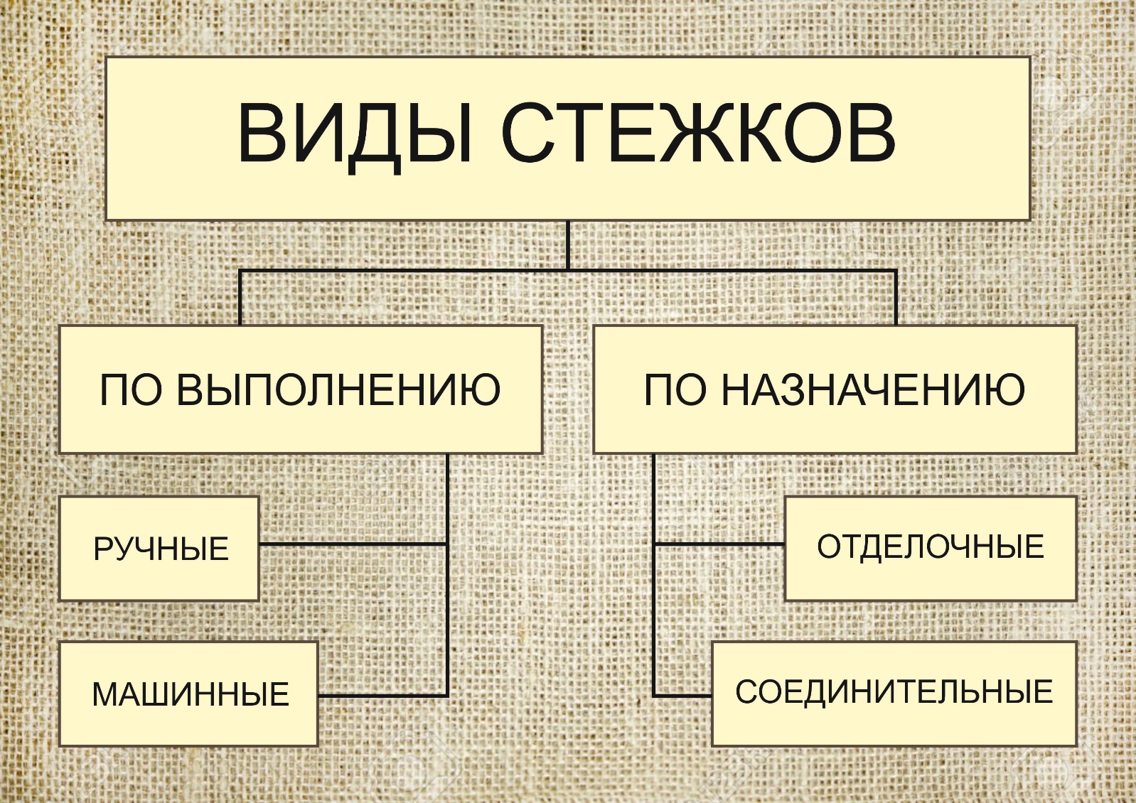 Виды ручных швов