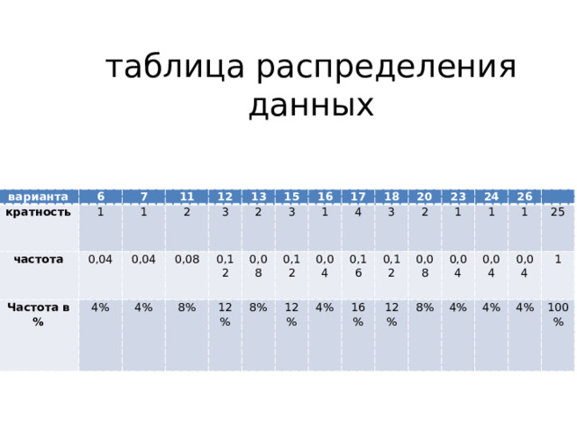 таблица распределения данных варианта кратность 6 7 частота 1 11 Частота в % 1 0,04 12 2 0,04 4% 3 4% 0,08 13 2 15 0,12 8% 16 12% 3 0,08 1 17 0,12 8% 4 0,04 18 12% 20 4% 3 0,16 23 2 16% 0,12 1 24 0,08 12% 1 0,04 8% 26 4% 0,04 1   4% 25 0,04 1 4% 100% 