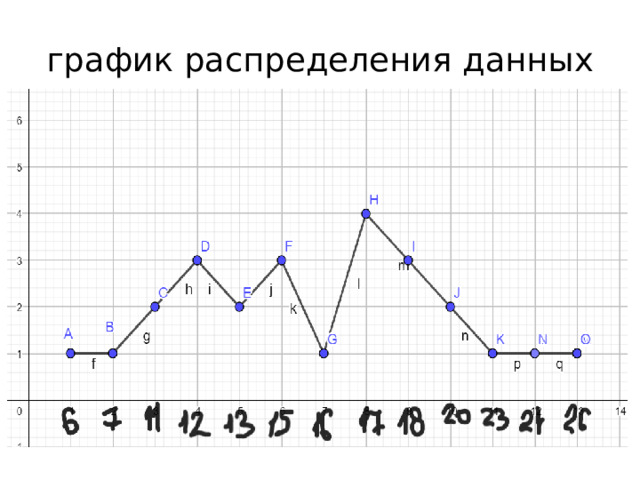 график распределения данных 